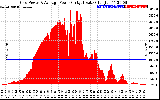 Solar PV/Inverter Performance Inverter Power Output