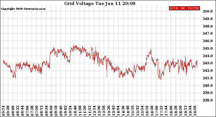 Solar PV/Inverter Performance Grid Voltage