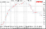 Solar PV/Inverter Performance Outdoor Temperature