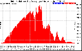 Solar PV/Inverter Performance Solar Radiation & Day Average per Minute