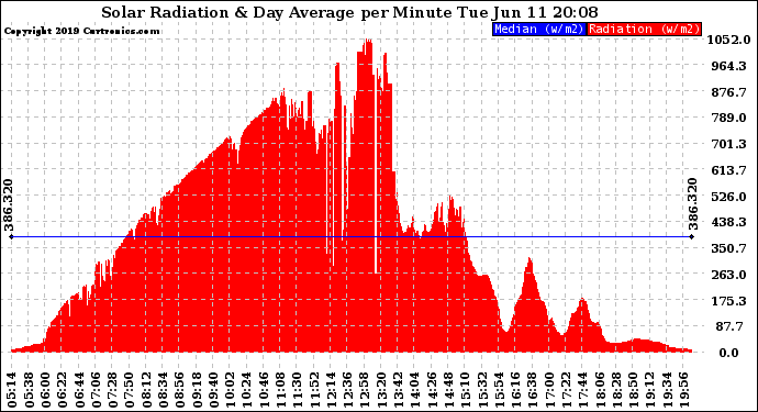 Solar PV/Inverter Performance Solar Radiation & Day Average per Minute