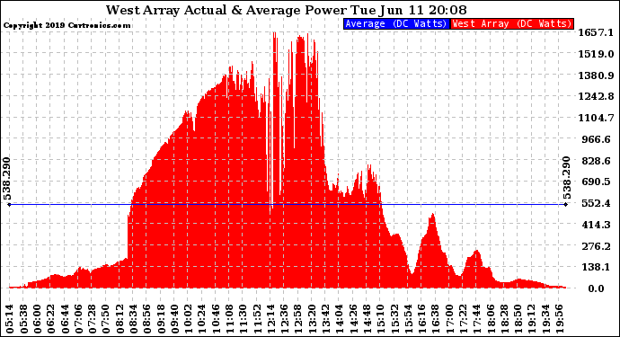 Solar PV/Inverter Performance West Array Actual & Average Power Output