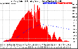 Solar PV/Inverter Performance East Array Actual & Running Average Power Output