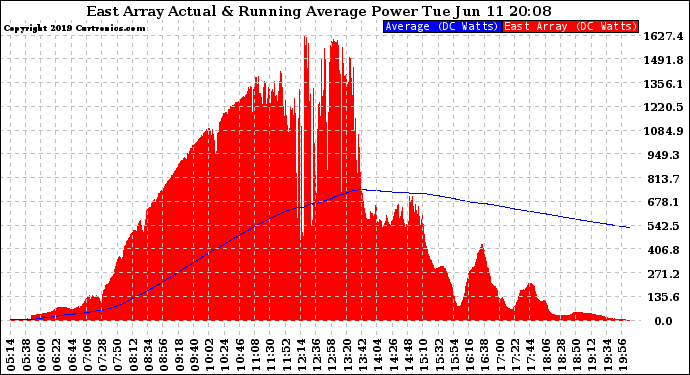 Solar PV/Inverter Performance East Array Actual & Running Average Power Output