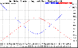 Solar PV/Inverter Performance Sun Altitude Angle & Sun Incidence Angle on PV Panels