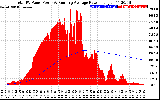 Solar PV/Inverter Performance Total PV Panel & Running Average Power Output