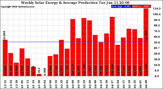 Solar PV/Inverter Performance Weekly Solar Energy Production