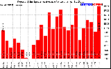 Solar PV/Inverter Performance Weekly Solar Energy Production Value