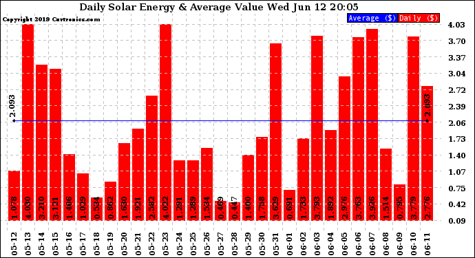 Solar PV/Inverter Performance Daily Solar Energy Production Value