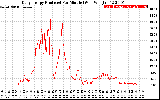 Solar PV/Inverter Performance Daily Energy Production Per Minute