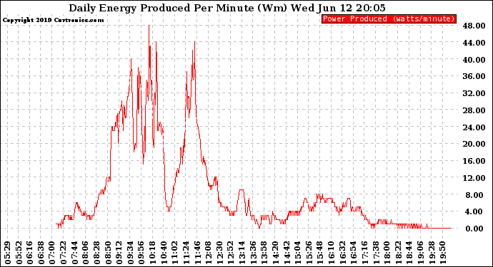 Solar PV/Inverter Performance Daily Energy Production Per Minute