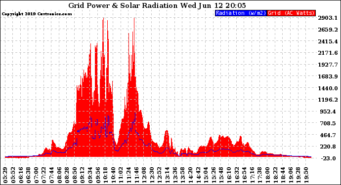Solar PV/Inverter Performance Grid Power & Solar Radiation