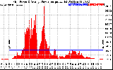 Solar PV/Inverter Performance Inverter Power Output