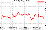 Solar PV/Inverter Performance Grid Voltage