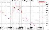 Solar PV/Inverter Performance Outdoor Temperature