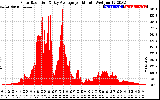 Solar PV/Inverter Performance Solar Radiation & Day Average per Minute