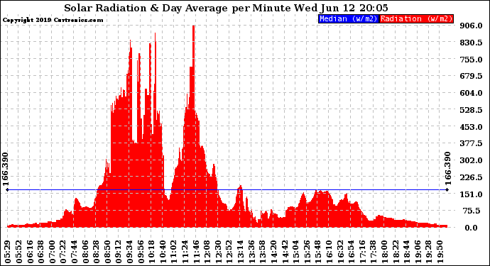 Solar PV/Inverter Performance Solar Radiation & Day Average per Minute