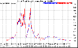 Solar PV/Inverter Performance Photovoltaic Panel Current Output