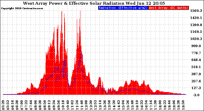 Solar PV/Inverter Performance West Array Power Output & Effective Solar Radiation