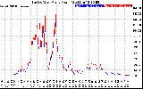 Solar PV/Inverter Performance Photovoltaic Panel Power Output