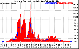 Solar PV/Inverter Performance East Array Power Output & Solar Radiation