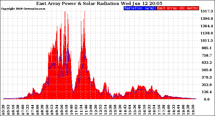 Solar PV/Inverter Performance East Array Power Output & Solar Radiation