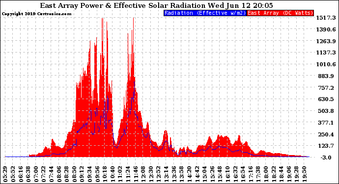 Solar PV/Inverter Performance East Array Power Output & Effective Solar Radiation