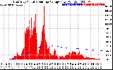 Solar PV/Inverter Performance East Array Actual & Running Average Power Output