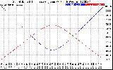 Solar PV/Inverter Performance Sun Altitude Angle & Sun Incidence Angle on PV Panels