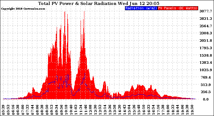 Solar PV/Inverter Performance Total PV Panel Power Output & Solar Radiation