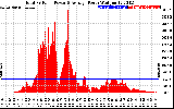 Solar PV/Inverter Performance Total PV Panel Power Output