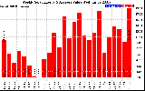 Solar PV/Inverter Performance Weekly Solar Energy Production Value