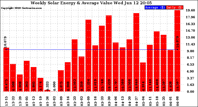 Solar PV/Inverter Performance Weekly Solar Energy Production Value