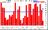 Solar PV/Inverter Performance Daily Solar Energy Production