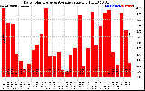 Solar PV/Inverter Performance Daily Solar Energy Production Value