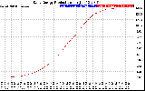 Solar PV/Inverter Performance Daily Energy Production