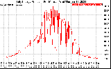 Solar PV/Inverter Performance Daily Energy Production Per Minute