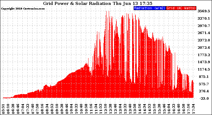 Solar PV/Inverter Performance Grid Power & Solar Radiation