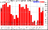 Solar PV/Inverter Performance Monthly Solar Energy Production