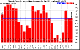 Solar PV/Inverter Performance Monthly Solar Energy Value Average Per Day ($)