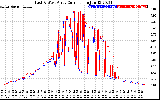 Solar PV/Inverter Performance Photovoltaic Panel Current Output