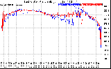 Solar PV/Inverter Performance Photovoltaic Panel Voltage Output