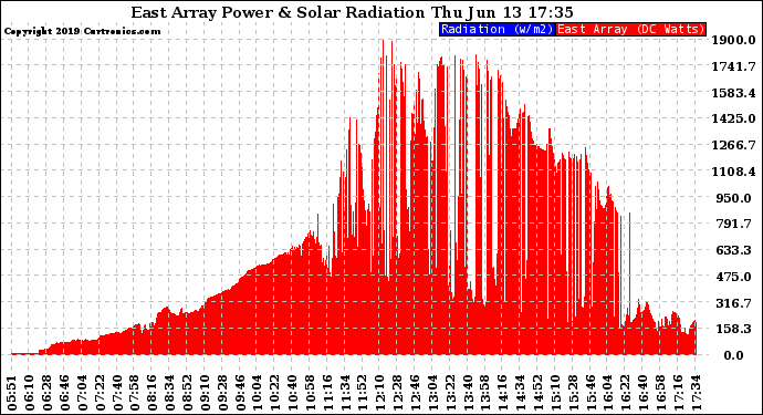 Solar PV/Inverter Performance East Array Power Output & Solar Radiation