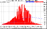 Solar PV/Inverter Performance East Array Actual & Running Average Power Output