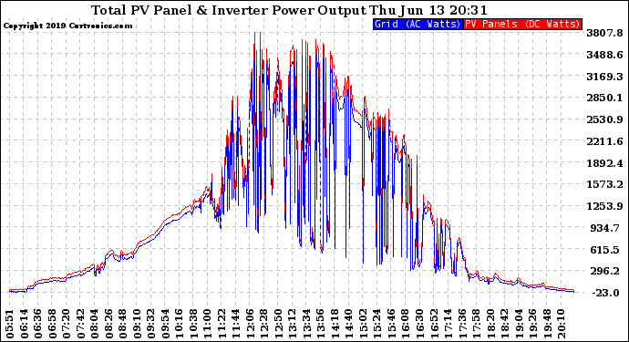 Solar PV/Inverter Performance PV Panel Power Output & Inverter Power Output