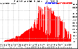 Solar PV/Inverter Performance Total PV Panel Power Output & Solar Radiation