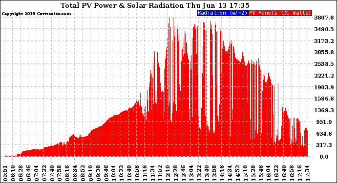 Solar PV/Inverter Performance Total PV Panel Power Output & Solar Radiation