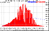 Solar PV/Inverter Performance Total PV Panel & Running Average Power Output