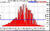 Solar PV/Inverter Performance Total PV Panel Power Output