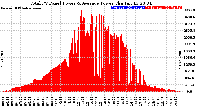 Solar PV/Inverter Performance Total PV Panel Power Output